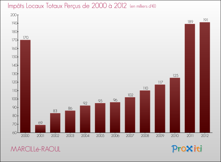Evolution des Impôts Locaux pour la commune de MARCILLé-RAOUL de 2000 à 2012 Evolution des Impôts Locaux pour MARCILLé-RAOUL de 2000 à 2012