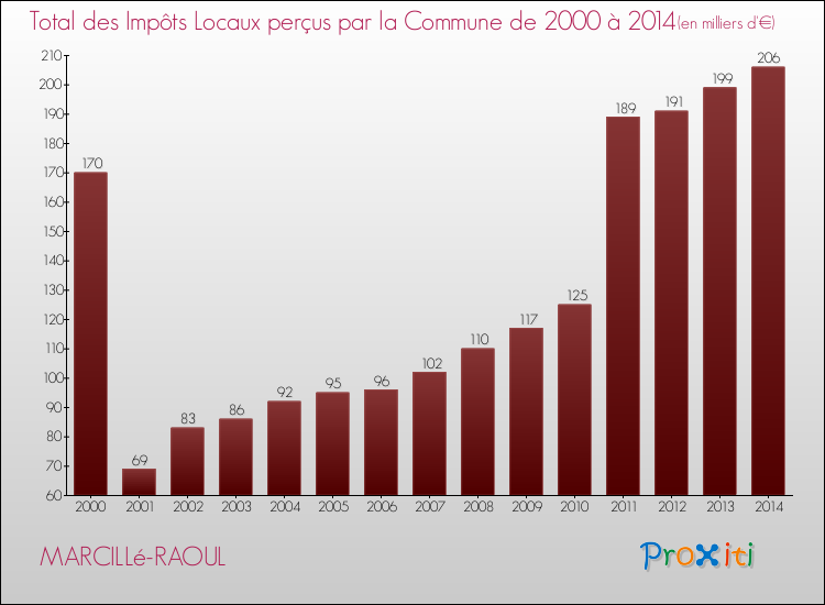 Evolution des Impôts Locaux pour la commune de MARCILLé-RAOUL de 2000 à 2014 Evolution des Impôts Locaux pour MARCILLé-RAOUL de 2000 à 2014