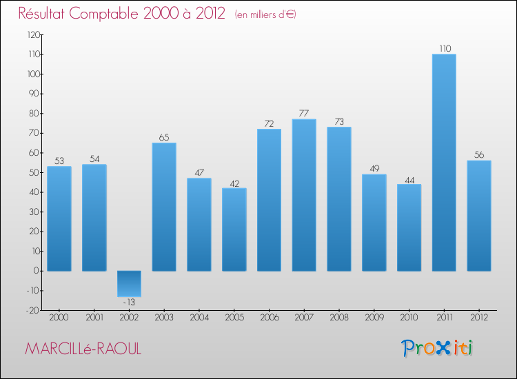 Evolution du résultat comptable pour la commune de MARCILLé-RAOUL de 2000 à 2012 Evolution du résultat comptable pour MARCILLé-RAOUL de 2000 à 2012