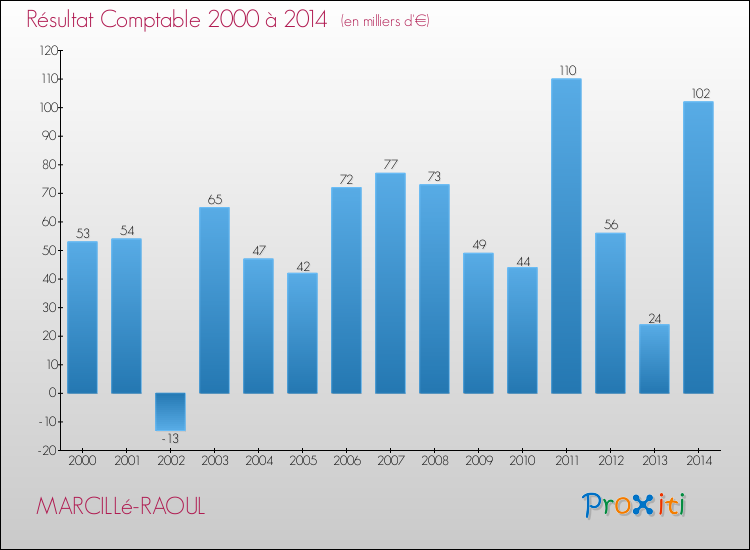 Evolution du résultat comptable pour la commune de MARCILLé-RAOUL de 2000 à 2014 Evolution du résultat comptable pour MARCILLé-RAOUL de 2000 à 2014