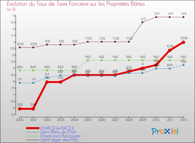 Evolution du taux de la taxe foncière sur le bati pour MARCILLé-RAOUL et les communes proches de 2000 à 2012 Comparaison des taux de taxe foncière sur le bati pour MARCILLé-RAOUL et les communes voisines de 2000 à 2012