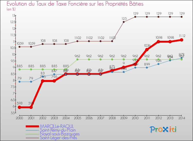 Evolution du taux de la taxe foncière sur le bati pour MARCILLé-RAOUL et les communes proches de 2000 à 2014 Comparaison des taux de taxe foncière sur le bati pour MARCILLé-RAOUL et les communes voisines de 2000 à 2014