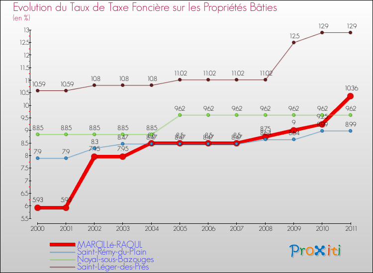 Evolution du taux de la taxe foncière sur le bati pour MARCILLé-RAOUL et les communes proches Comparaison des taux de taxe foncière sur le bati pour MARCILLé-RAOUL et les communes voisines