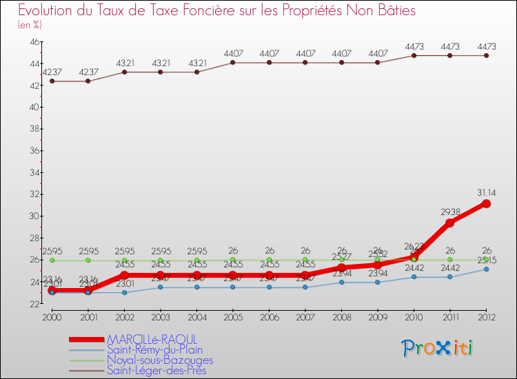 Evolution du taux de la taxe foncière sur les immeubles et terrains non batis pour MARCILLé-RAOUL et les communes proches de 2000 à 2012 Comparaison des taux de la taxe foncière sur les immeubles et terrains non batis pour MARCILLé-RAOUL et les communes voisines de 2000 à 2012