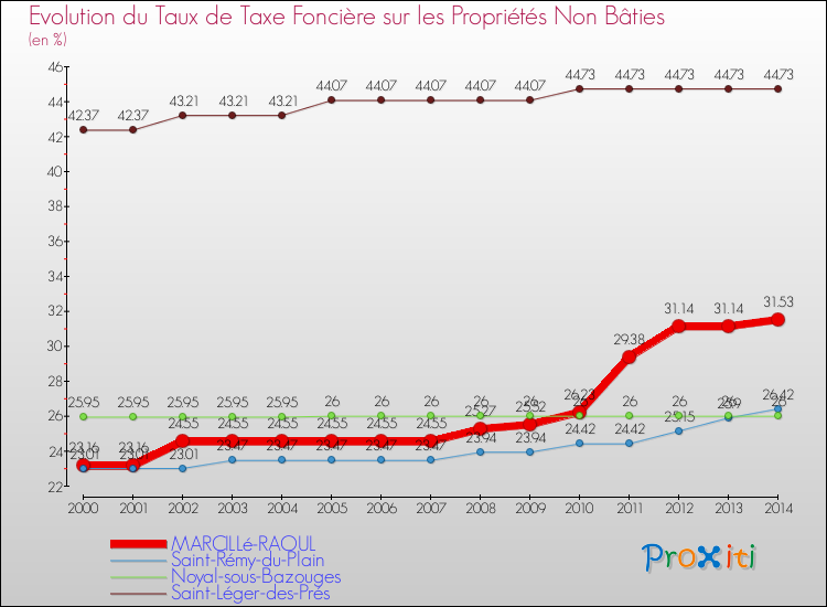 Evolution du taux de la taxe foncière sur les immeubles et terrains non batis pour MARCILLé-RAOUL et les communes proches de 2000 à 2014 Comparaison des taux de la taxe foncière sur les immeubles et terrains non batis pour MARCILLé-RAOUL et les communes voisines de 2000 à 2014
