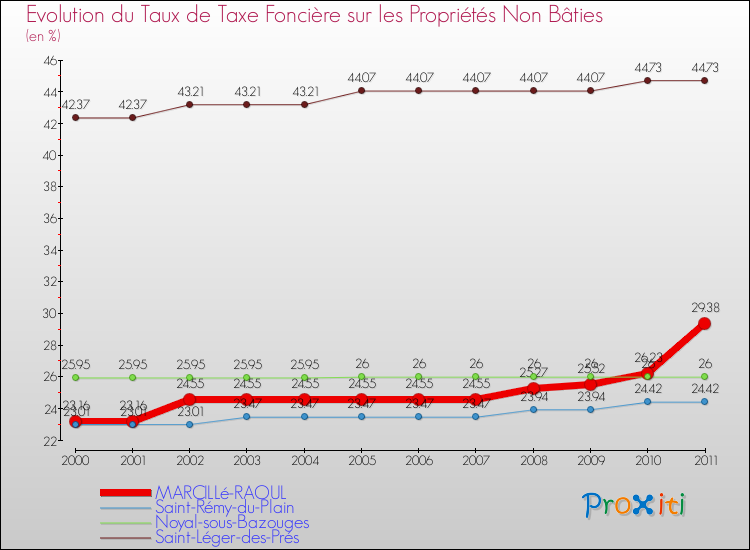 Evolution du taux de la taxe foncière sur les immeubles et terrains non batis pour MARCILLé-RAOUL et les communes proches Comparaison des taux de la taxe foncière sur les immeubles et terrains non batis pour MARCILLé-RAOUL et les communes voisines