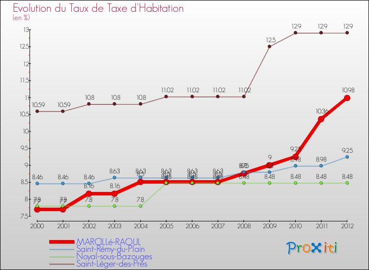 Evolution du taux de la taxe d'habitation pour MARCILLé-RAOUL et les communes proches Comparaison des taux de la taxe d'habitation pour MARCILLé-RAOUL et les communes voisines