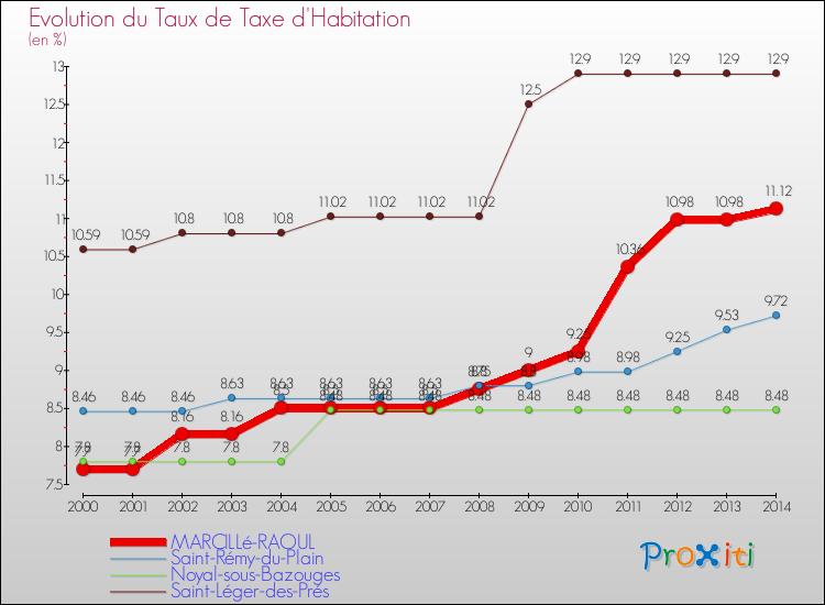 Evolution du taux de la taxe d'habitation pour MARCILLé-RAOUL et les communes proches de 2000 à 2014 Comparaison des taux de la taxe d'habitation pour MARCILLé-RAOUL et les communes voisines de 2000 à 2014