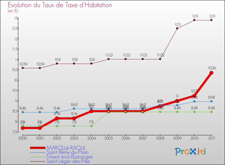 Evolution du taux de la taxe d'habitation pour MARCILLé-RAOUL et les communes proches Comparaison des taux de la taxe d'habitation pour MARCILLé-RAOUL et les communes voisines