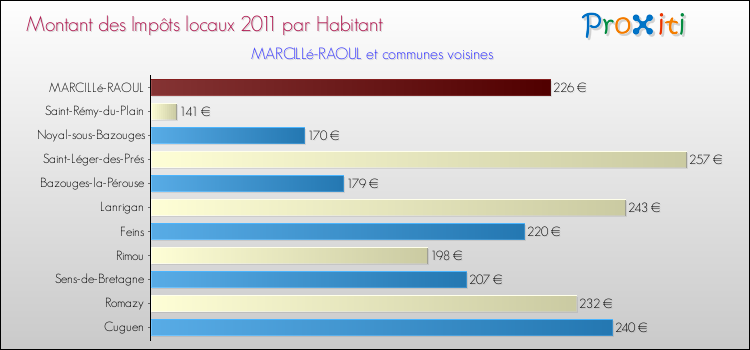 Montant des impôts locaux par Habitant pour MARCILLé-RAOUL et les communes proches Comparaison des impôts locaux par habitant pour MARCILLé-RAOUL et les communes voisines