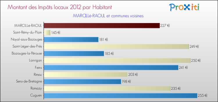 Montant des impôts locaux par Habitant pour MARCILLé-RAOUL et les communes proches Comparaison des impôts locaux par habitant pour MARCILLé-RAOUL et les communes voisines