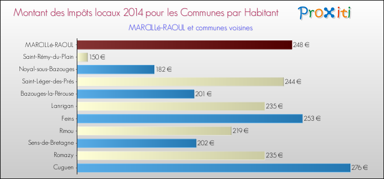 Montant des impôts locaux par Habitant pour MARCILLé-RAOUL et les communes proches en 2014 Comparaison des impôts locaux par habitant pour MARCILLé-RAOUL et les communes voisines en 2014