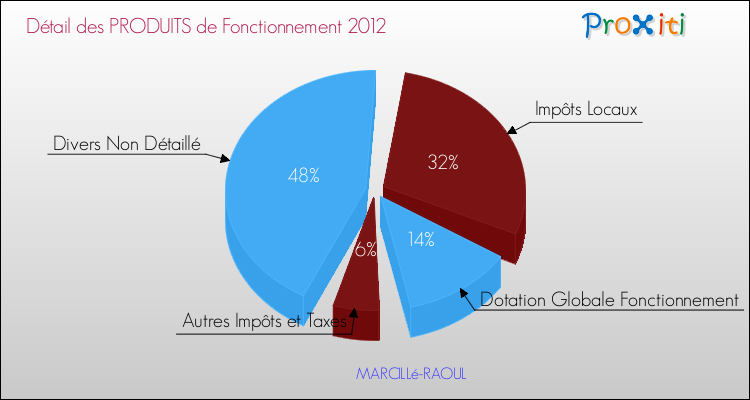 Décomposition du Budget de Fonctionnement 2012 de la commune de MARCILLé-RAOUL Budget de Fonctionnement 2012 pour la commune de MARCILLé-RAOUL