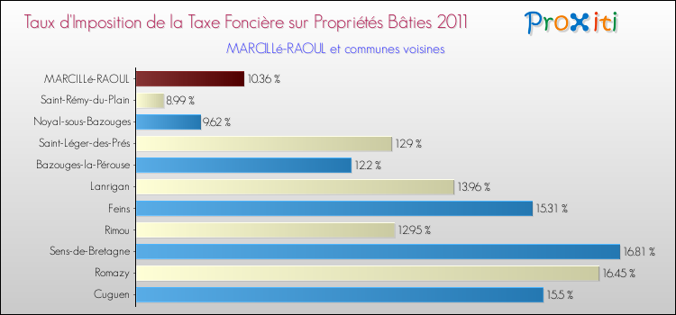 Taux d'imposition de la taxe foncière sur le bati 2011 pour MARCILLé-RAOUL et les communes proches Comparaison des taux d'imposition de la taxe foncière sur le bati 2011 pour MARCILLé-RAOUL et les communes voisines