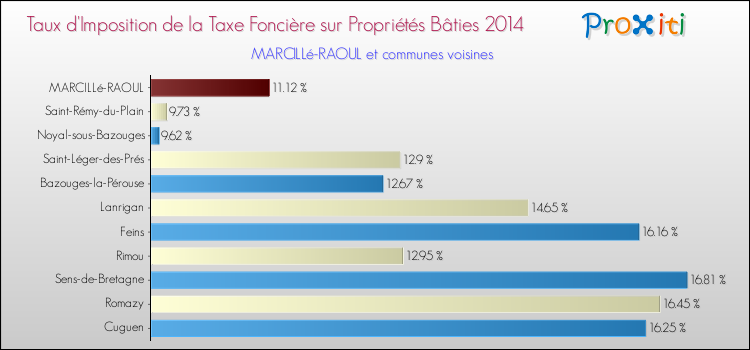 Taux d'imposition de la taxe foncière sur le bati 2014 pour MARCILLé-RAOUL et les communes proches Comparaison des taux d'imposition de la taxe foncière sur le bati 2014 pour MARCILLé-RAOUL et les communes voisines