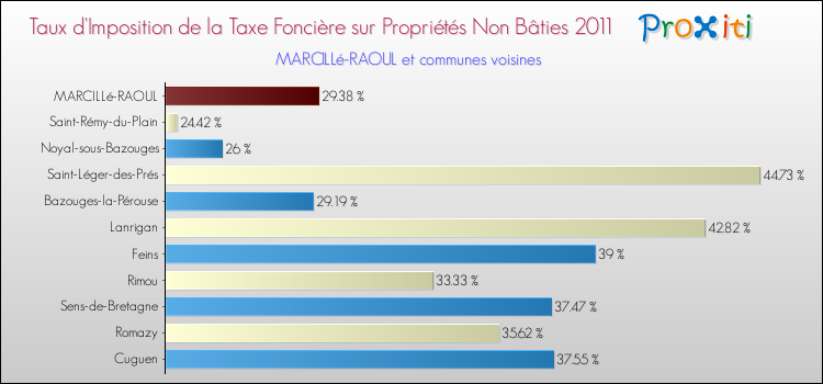 Taux d'imposition de la taxe foncière sur les immeubles et terrains non batis 2011 pour MARCILLé-RAOUL et les communes proches Comparaison des taux d'imposition de la taxe foncière sur les immeubles et terrains non batis 2011 pour MARCILLé-RAOUL et les communes voisines