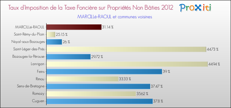 Taux d'imposition de la taxe foncière sur les immeubles et terrains non batis 2012 pour MARCILLé-RAOUL et les communes proches Comparaison des taux d'imposition de la taxe foncière sur les immeubles et terrains non batis 2012 pour MARCILLé-RAOUL et les communes voisines