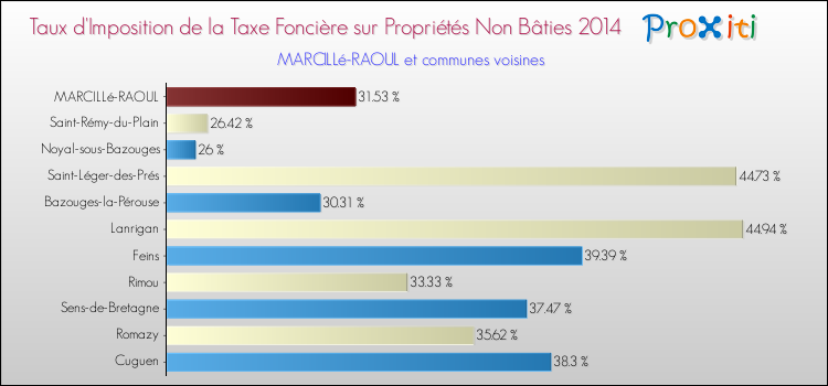 Taux d'imposition de la taxe foncière sur les immeubles et terrains non batis 2014 pour MARCILLé-RAOUL et les communes proches Comparaison des taux d'imposition de la taxe foncière sur les immeubles et terrains non batis 2014 pour MARCILLé-RAOUL et les communes voisines