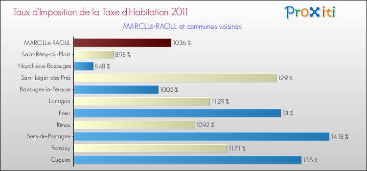 Taux d'imposition de la taxe d'habitation 2011 pour MARCILLé-RAOUL et les communes proches Comparaison des taux d'imposition de la taxe d'habitation 2011 pour MARCILLé-RAOUL et les communes voisines