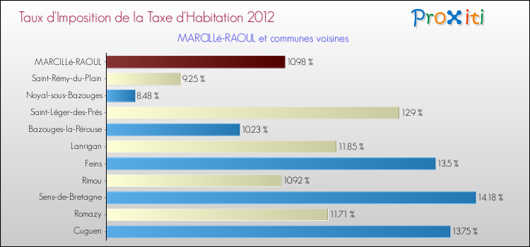 Taux d'imposition de la taxe d'habitation 2012 pour MARCILLé-RAOUL et les communes proches Comparaison des taux d'imposition de la taxe d'habitation 2012 pour MARCILLé-RAOUL et les communes voisines