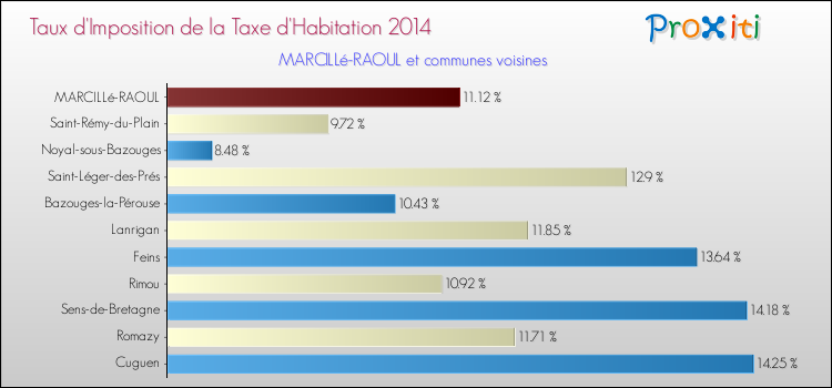 Taux d'imposition de la taxe d'habitation 2014 pour MARCILLé-RAOUL et les communes proches Comparaison des taux d'imposition de la taxe d'habitation 2014 pour MARCILLé-RAOUL et les communes voisines
