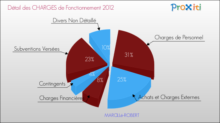 Décomposition des Charges de Fonctionnement 2012 de la commune de MARCILLé-ROBERT Charges de Fonctionnement 2012 pour la commune de MARCILLé-ROBERT