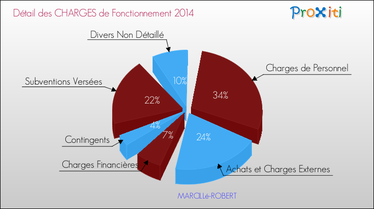 Décomposition des Charges de Fonctionnement 2014 de la commune de MARCILLé-ROBERT Charges de Fonctionnement 2014 pour la commune de MARCILLé-ROBERT