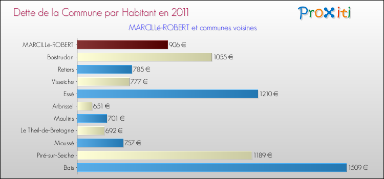 Dette par habitant de la commune en 2011 pour MARCILLé-ROBERT et les communes proches Comparaison de la dette par habitant de la commune en 2011 pour MARCILLé-ROBERT et les communes voisines