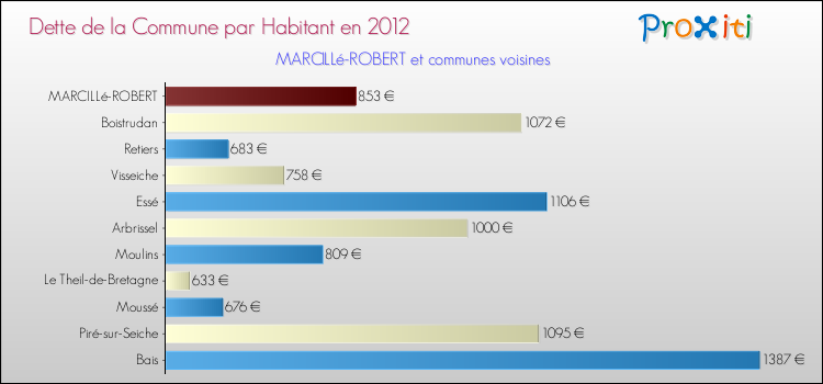 Dette par habitant de la commune en 2012 pour MARCILLé-ROBERT et les communes proches Comparaison de la dette par habitant de la commune en 2012 pour MARCILLé-ROBERT et les communes voisines