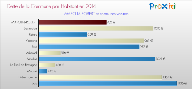 Dette par habitant de la commune en 2014 pour MARCILLé-ROBERT et les communes proches Comparaison de la dette par habitant de la commune en 2014 pour MARCILLé-ROBERT et les communes voisines