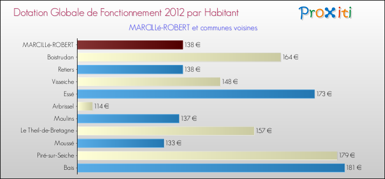 Montant des dotations globales de fonctionnement DGF par Habitant pour MARCILLé-ROBERT et les communes proches Comparaison des des dotations globales de fonctionnement DGF par habitant pour MARCILLé-ROBERT et les communes voisines