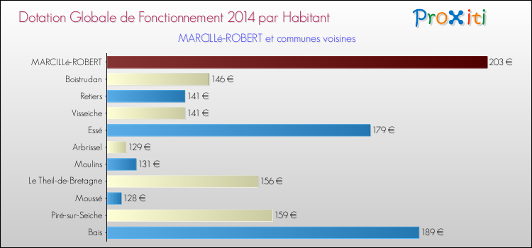 Montant des dotations globales de fonctionnement DGF par Habitant pour MARCILLé-ROBERT et les communes proches en 2014. Comparaison des des dotations globales de fonctionnement DGF par habitant pour MARCILLé-ROBERT et les communes voisines en 2014.