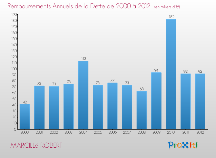 Evolution de l'annuité de la dette pour la commune de MARCILLé-ROBERT de 2000 à 2012 Annuités de la dette pour MARCILLé-ROBERT de 2000 à 2012