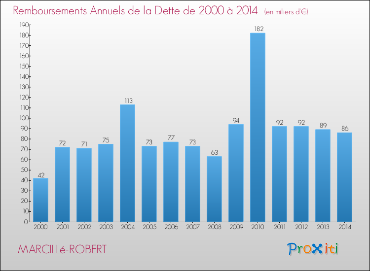 Evolution de l'annuité de la dette pour la commune de MARCILLé-ROBERT de 2000 à 2014 Annuités de la dette pour MARCILLé-ROBERT de 2000 à 2014