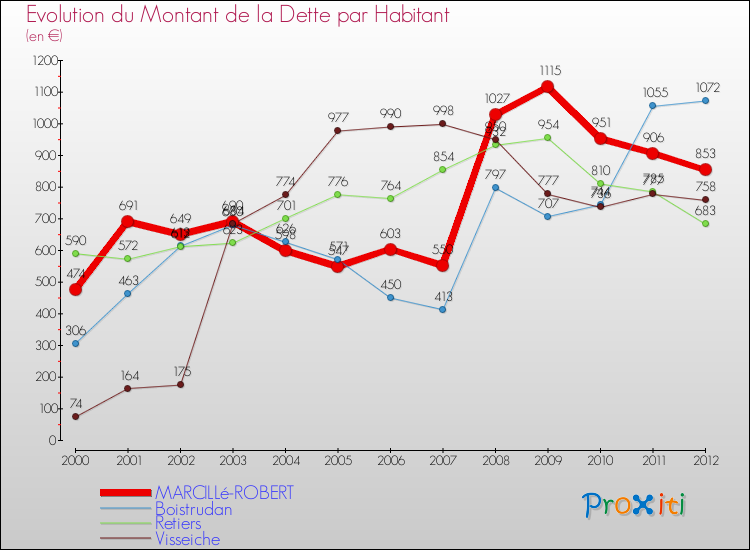 Evolution de la dette par habitant pour la commune de MARCILLé-ROBERT et les communes proches de 2000 à 2012 Comparaison de la dette par habitant pour MARCILLé-ROBERT et les communes voisines de 2000 à 2012