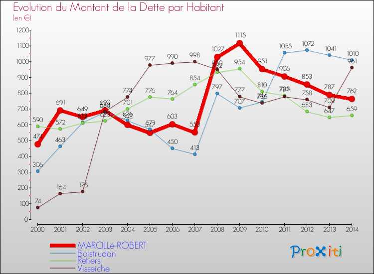 Evolution de la dette par habitant pour la commune de MARCILLé-ROBERT et les communes proches de 2000 à 2014 Comparaison de la dette par habitant pour MARCILLé-ROBERT et les communes voisines de 2000 à 2014