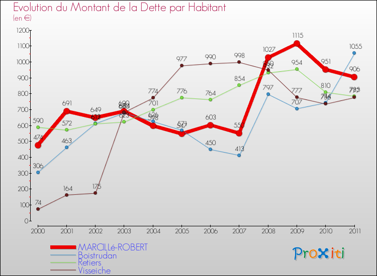 Evolution de la dette par habitant pour la commune de MARCILLé-ROBERT et les communes proches Comparaison de la dette par habitant pour MARCILLé-ROBERT et les communes voisines