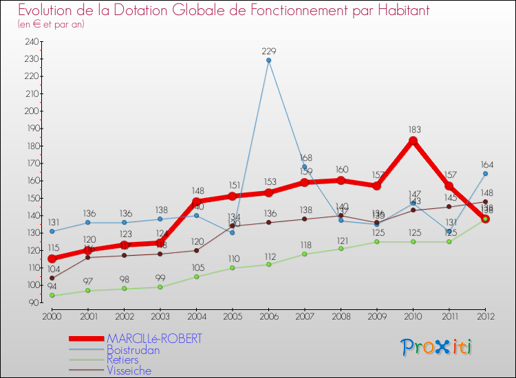 Evolution et montant de la dotation globale de fonctionnement par Habitant pour MARCILLé-ROBERT et les communes proches Comparaison des dotations globales de fonctionnement par habitant pour MARCILLé-ROBERT et les communes voisines