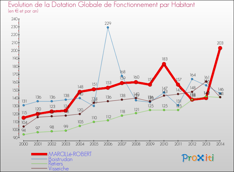Evolution et montant de la dotation globale de fonctionnement par Habitant pour MARCILLé-ROBERT et les communes proches de 2000 à 2014. Comparaison des dotations globales de fonctionnement par habitant pour MARCILLé-ROBERT et les communes voisines de 2000 à 2014.
