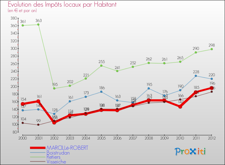 Evolution et montant des impôts locaux par Habitant pour MARCILLé-ROBERT et les communes proches Comparaison des impôts locaux par habitant pour MARCILLé-ROBERT et les communes voisines