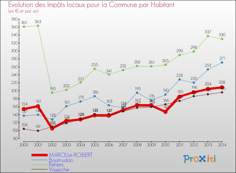 Evolution et montant des impôts locaux par Habitant pour MARCILLé-ROBERT et les communes proches de 2000 à 2014 Comparaison des impôts locaux par habitant pour MARCILLé-ROBERT et les communes voisines de 2000 à 2014