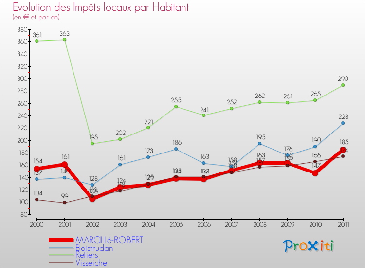 Evolution et montant des impôts locaux par Habitant pour MARCILLé-ROBERT et les communes proches Comparaison des impôts locaux par habitant pour MARCILLé-ROBERT et les communes voisines