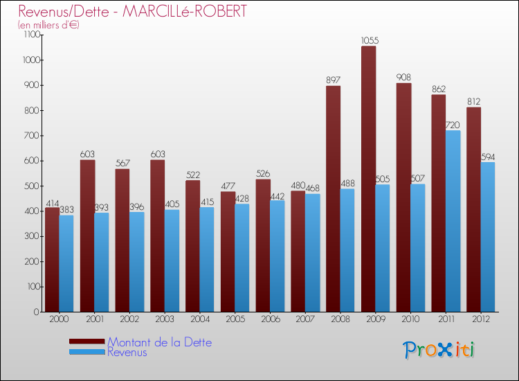 Evolution comparée de la dette et des revenus pour la commune de MARCILLé-ROBERT de 2000 à 2012 Comparaison de la dette et des revenus pour MARCILLé-ROBERT de 2000 à 2012