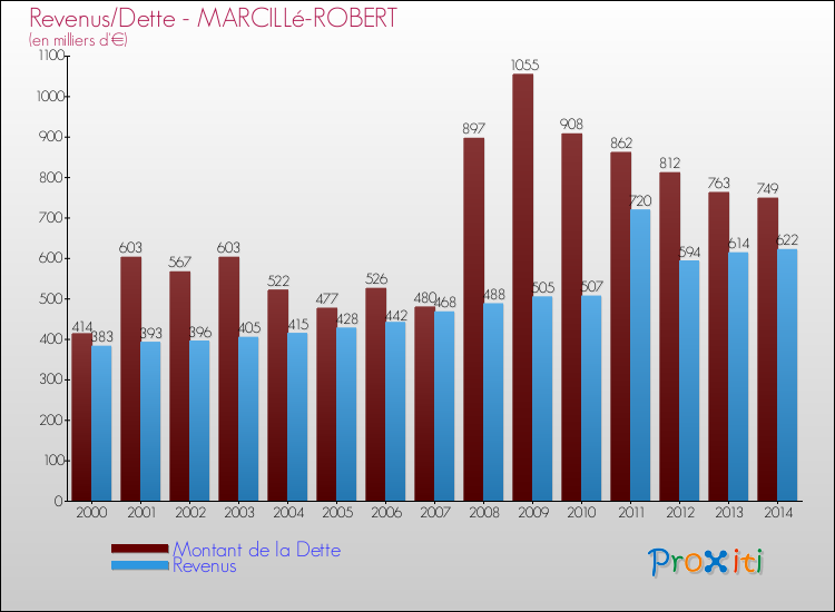 Evolution comparée de la dette et des revenus pour la commune de MARCILLé-ROBERT de 2000 à 2014 Comparaison de la dette et des revenus pour MARCILLé-ROBERT de 2000 à 2014