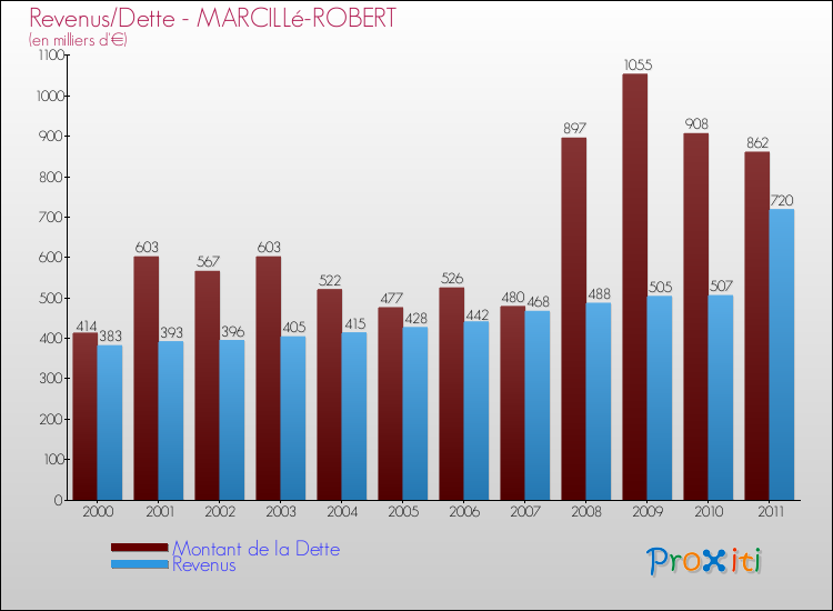 Evolution comparée de la dette et des revenus pour la commune de MARCILLé-ROBERT de 2000 à 2011 Comparaison de la dette et des revenus pour MARCILLé-ROBERT de 2000 à 2011