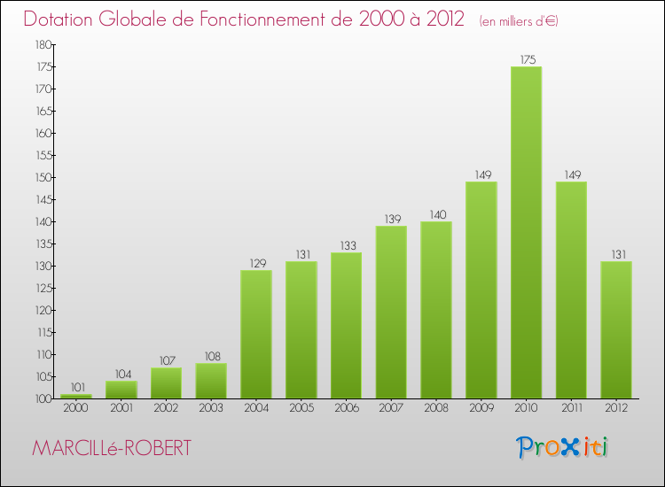 Evolution du montant de la Dotation Globale de Fonctionnement pour la commune de MARCILLé-ROBERT de 2000 à 2012 Evolution du montant de la Dotation Globale de Fonctionnement pour MARCILLé-ROBERT de 2000 à 2012