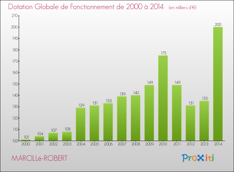 Evolution du montant de la Dotation Globale de Fonctionnement pour la commune de MARCILLé-ROBERT de 2000 à 2014 Evolution du montant de la Dotation Globale de Fonctionnement pour MARCILLé-ROBERT de 2000 à 2014