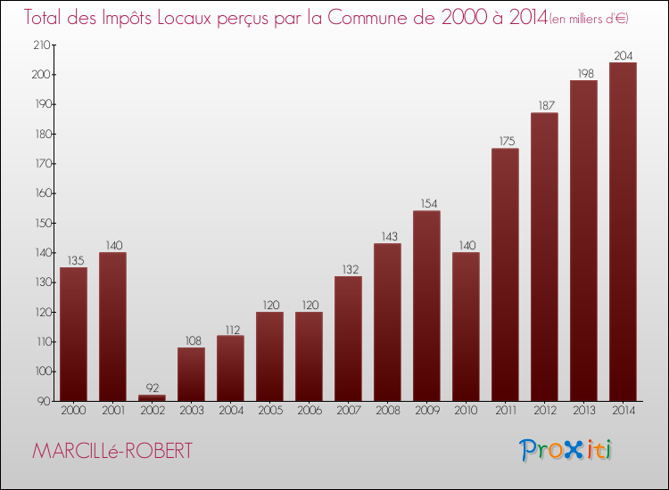 Evolution des Impôts Locaux pour la commune de MARCILLé-ROBERT de 2000 à 2014 Evolution des Impôts Locaux pour MARCILLé-ROBERT de 2000 à 2014