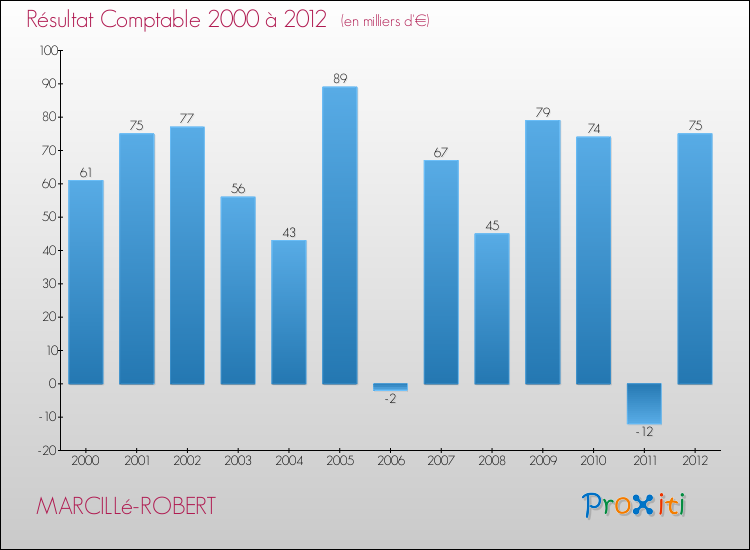 Evolution du résultat comptable pour la commune de MARCILLé-ROBERT de 2000 à 2012 Evolution du résultat comptable pour MARCILLé-ROBERT de 2000 à 2012