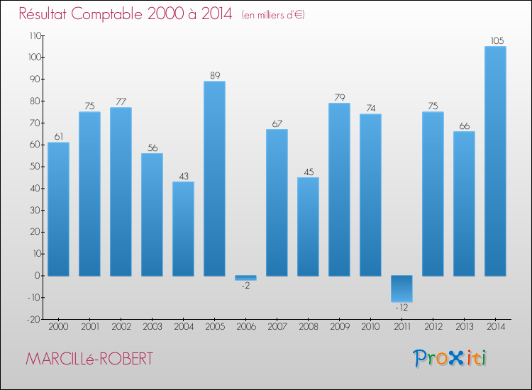 Evolution du résultat comptable pour la commune de MARCILLé-ROBERT de 2000 à 2014 Evolution du résultat comptable pour MARCILLé-ROBERT de 2000 à 2014